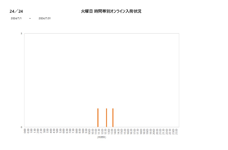 火曜日24／24202407グラフ